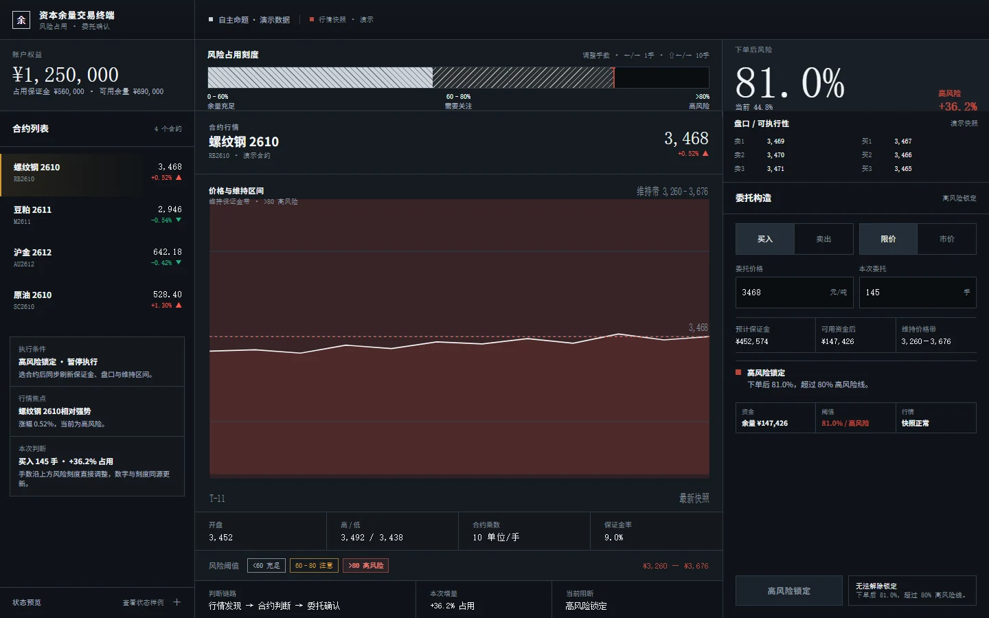 资本终端：超80%红线高风险锁定态